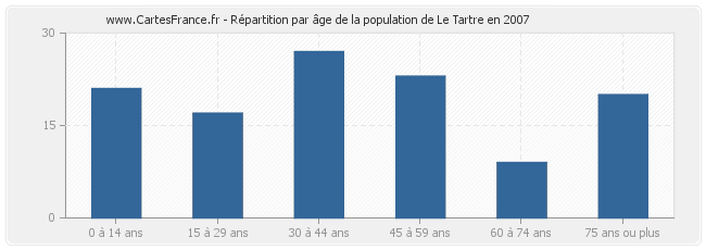 Répartition par âge de la population de Le Tartre en 2007